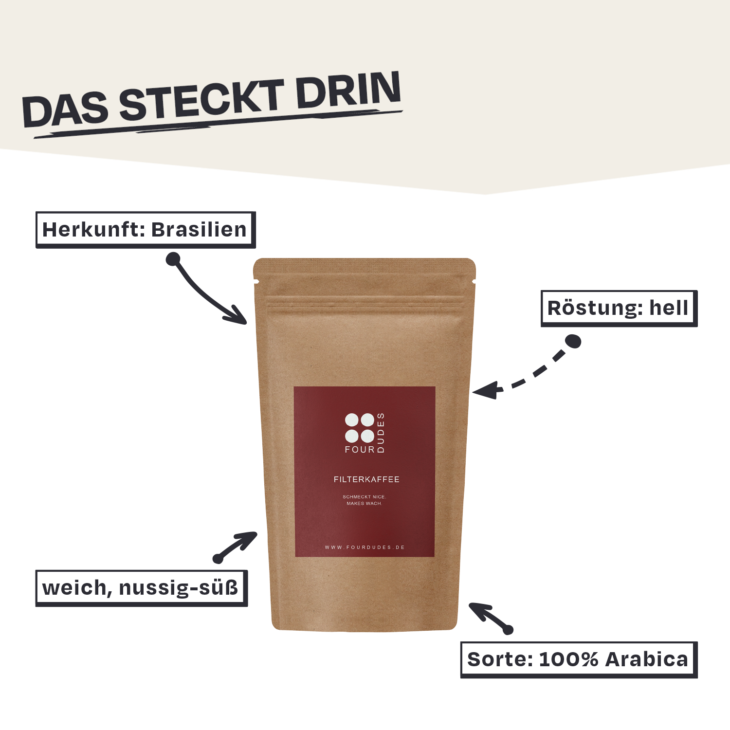 Kaffeepackung aus Brasilien, hell geröstet, weich und nussig-süß, Arabica.